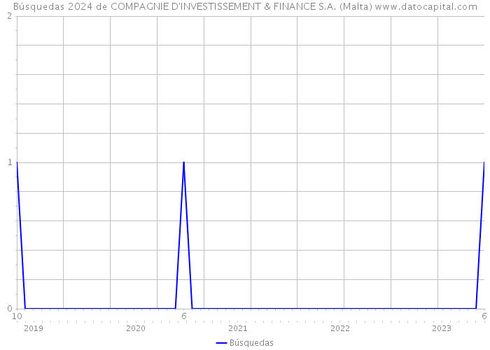 Búsquedas 2024 de COMPAGNIE D'INVESTISSEMENT & FINANCE S.A. (Malta) 