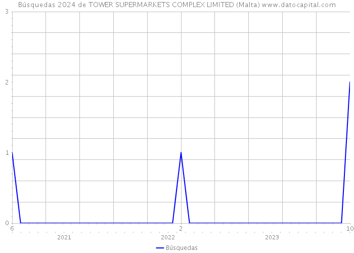 Búsquedas 2024 de TOWER SUPERMARKETS COMPLEX LIMITED (Malta) 