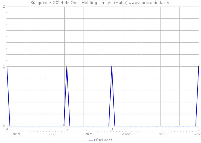 Búsquedas 2024 de Opes Holding Limited (Malta) 