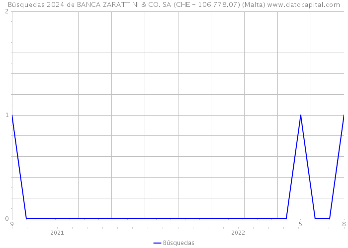 Búsquedas 2024 de BANCA ZARATTINI & CO. SA (CHE - 106.778.07) (Malta) 