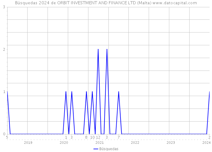 Búsquedas 2024 de ORBIT INVESTMENT AND FINANCE LTD (Malta) 