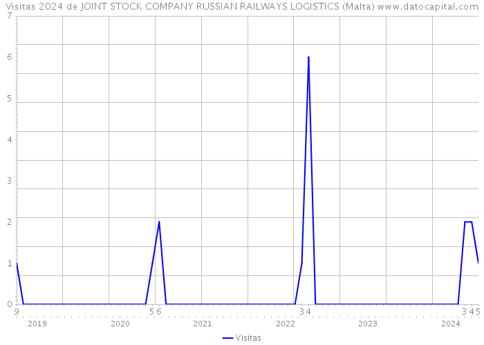 Visitas 2024 de JOINT STOCK COMPANY RUSSIAN RAILWAYS LOGISTICS (Malta) 
