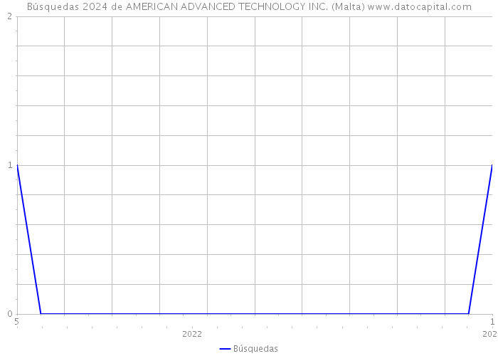 Búsquedas 2024 de AMERICAN ADVANCED TECHNOLOGY INC. (Malta) 