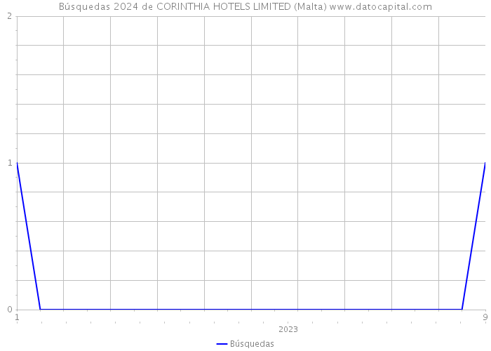 Búsquedas 2024 de CORINTHIA HOTELS LIMITED (Malta) 