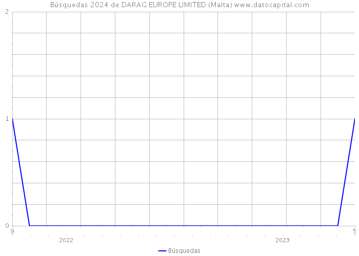 Búsquedas 2024 de DARAG EUROPE LIMITED (Malta) 