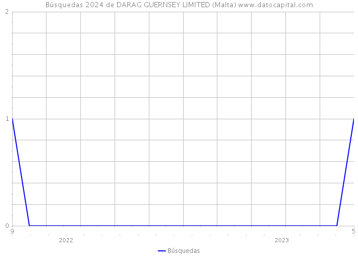 Búsquedas 2024 de DARAG GUERNSEY LIMITED (Malta) 