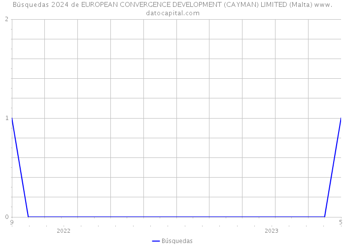 Búsquedas 2024 de EUROPEAN CONVERGENCE DEVELOPMENT (CAYMAN) LIMITED (Malta) 