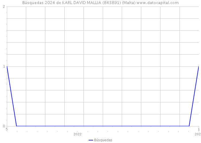 Búsquedas 2024 de KARL DAVID MALLIA (843891) (Malta) 