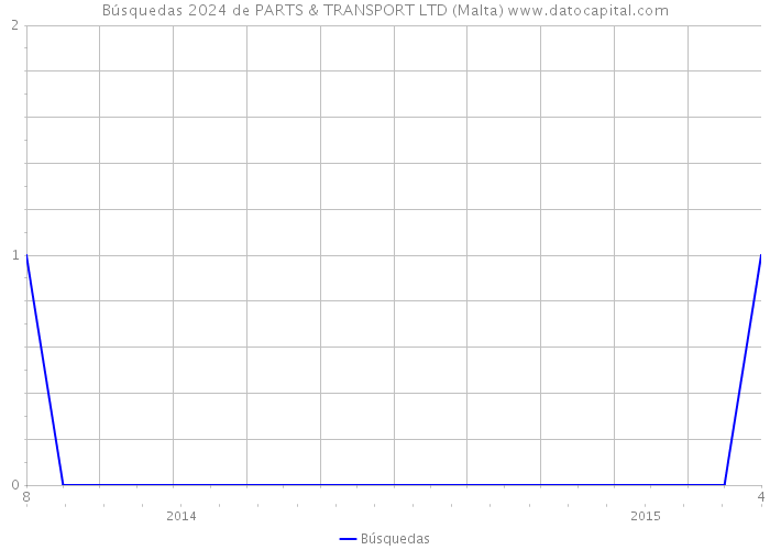 Búsquedas 2024 de PARTS & TRANSPORT LTD (Malta) 