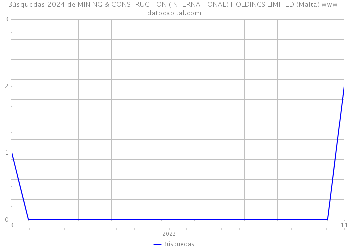 Búsquedas 2024 de MINING & CONSTRUCTION (INTERNATIONAL) HOLDINGS LIMITED (Malta) 