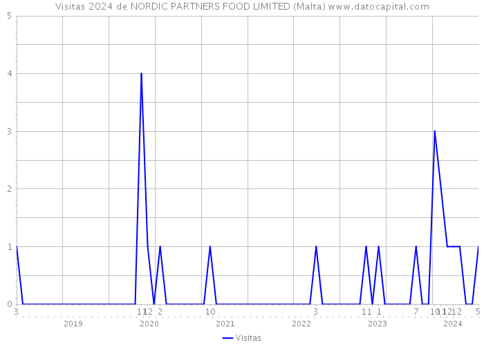 Visitas 2024 de NORDIC PARTNERS FOOD LIMITED (Malta) 