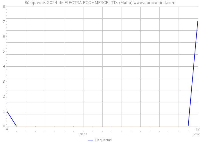 Búsquedas 2024 de ELECTRA ECOMMERCE LTD. (Malta) 
