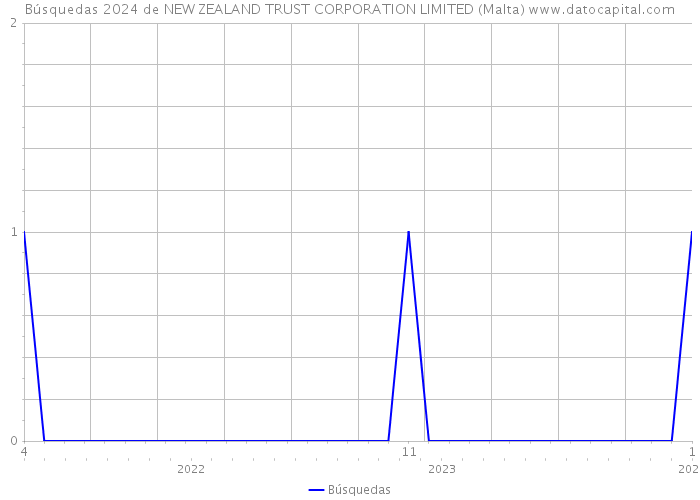 Búsquedas 2024 de NEW ZEALAND TRUST CORPORATION LIMITED (Malta) 