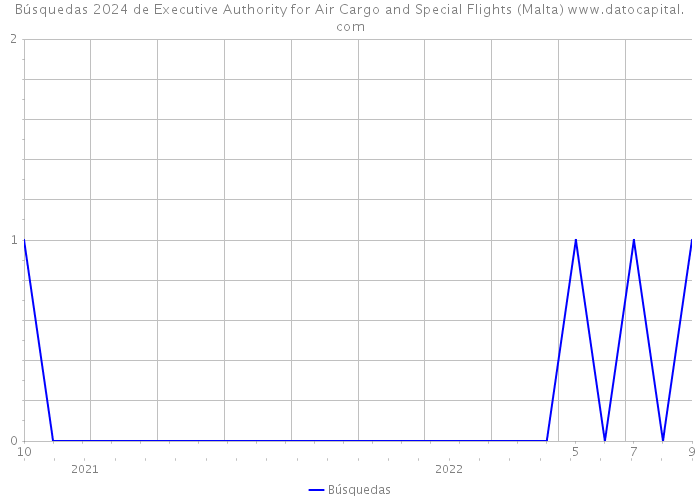 Búsquedas 2024 de Executive Authority for Air Cargo and Special Flights (Malta) 