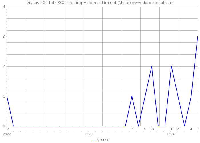 Visitas 2024 de BGC Trading Holdings Limited (Malta) 