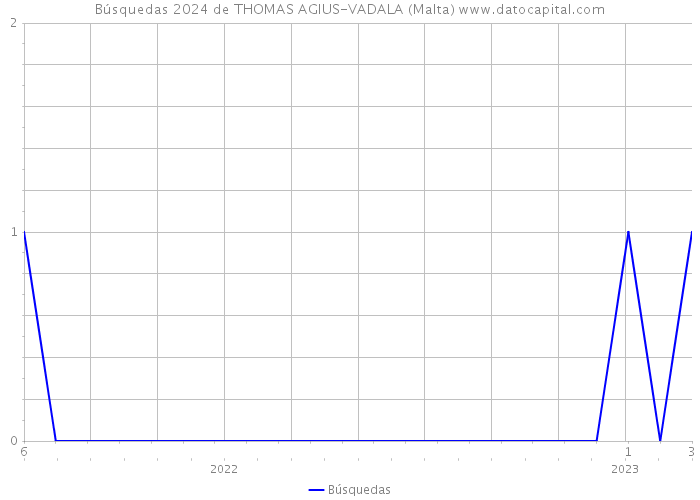 Búsquedas 2024 de THOMAS AGIUS-VADALA (Malta) 