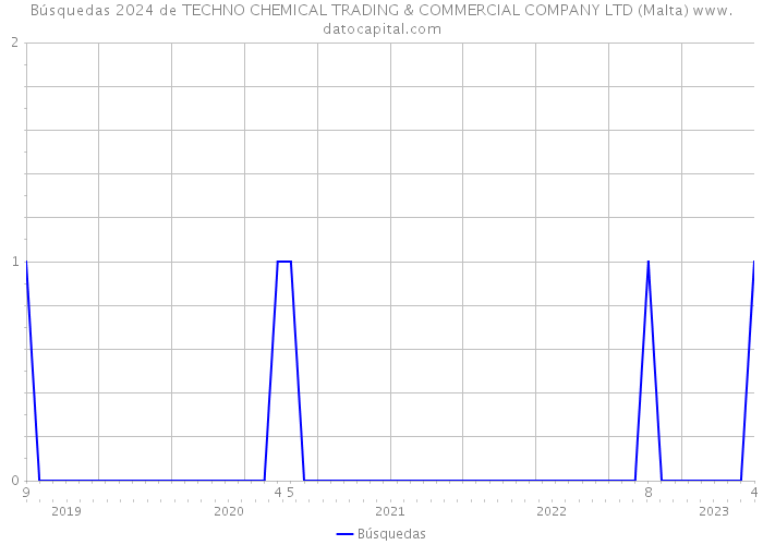 Búsquedas 2024 de TECHNO CHEMICAL TRADING & COMMERCIAL COMPANY LTD (Malta) 