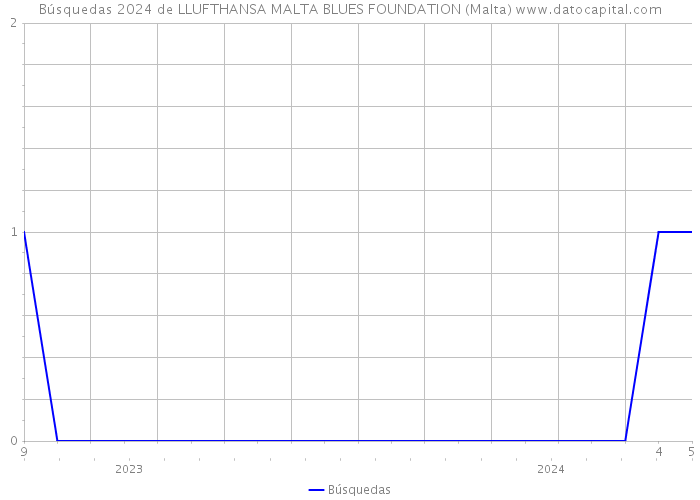 Búsquedas 2024 de LLUFTHANSA MALTA BLUES FOUNDATION (Malta) 