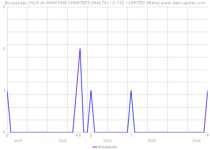 Búsquedas 2024 de MARITIME CHARTERS (MALTA) ( D 762 ) LIMITED (Malta) 