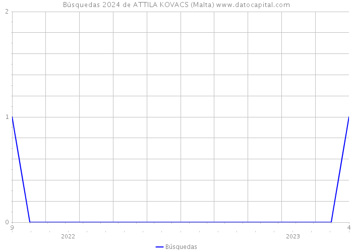 Búsquedas 2024 de ATTILA KOVACS (Malta) 