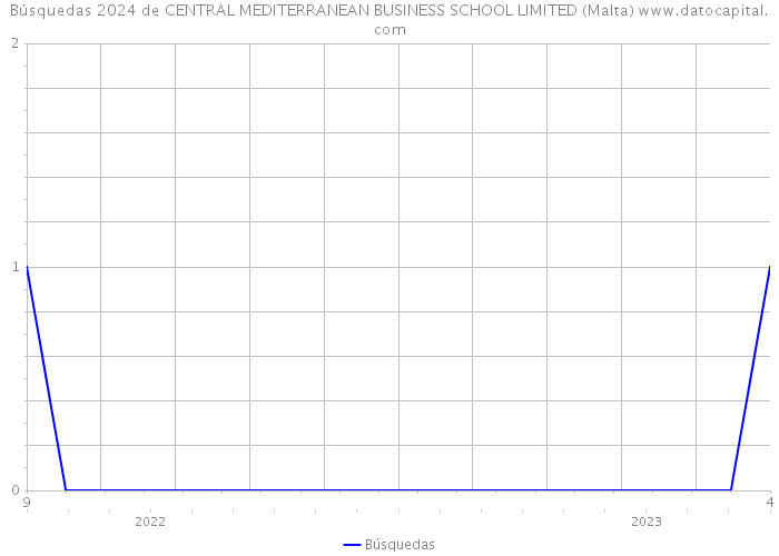 Búsquedas 2024 de CENTRAL MEDITERRANEAN BUSINESS SCHOOL LIMITED (Malta) 