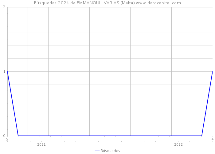 Búsquedas 2024 de EMMANOUIL VARIAS (Malta) 