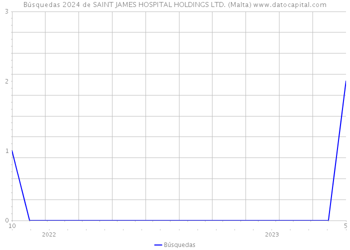 Búsquedas 2024 de SAINT JAMES HOSPITAL HOLDINGS LTD. (Malta) 