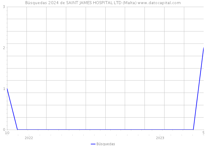 Búsquedas 2024 de SAINT JAMES HOSPITAL LTD (Malta) 