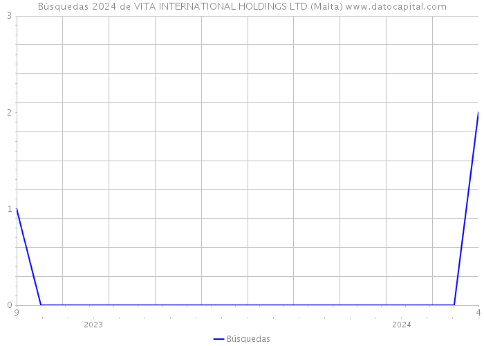 Búsquedas 2024 de VITA INTERNATIONAL HOLDINGS LTD (Malta) 