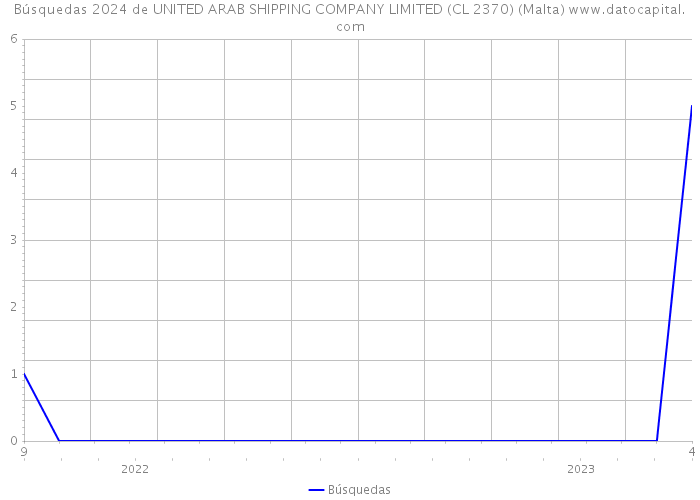 Búsquedas 2024 de UNITED ARAB SHIPPING COMPANY LIMITED (CL 2370) (Malta) 