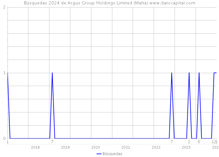 Búsquedas 2024 de Argus Group Holdings Limited (Malta) 