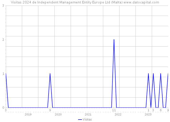 Visitas 2024 de Independent Management Entity Europe Ltd (Malta) 