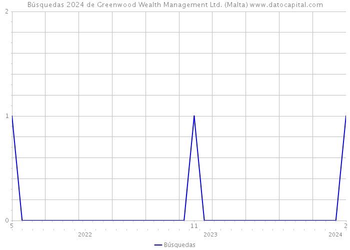 Búsquedas 2024 de Greenwood Wealth Management Ltd. (Malta) 