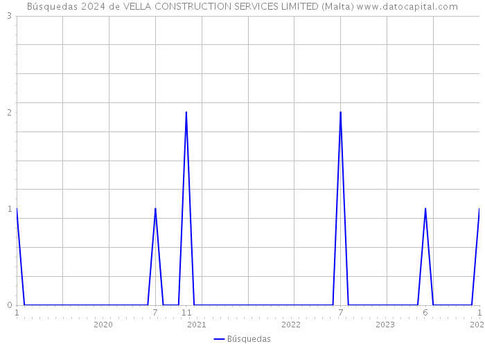 Búsquedas 2024 de VELLA CONSTRUCTION SERVICES LIMITED (Malta) 