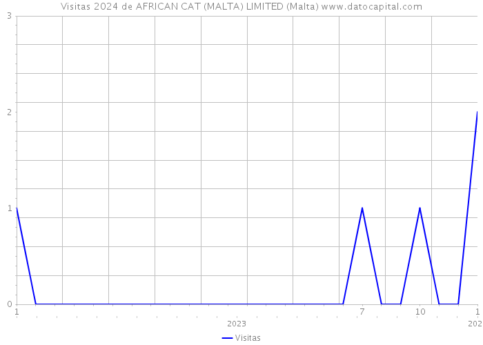 Visitas 2024 de AFRICAN CAT (MALTA) LIMITED (Malta) 