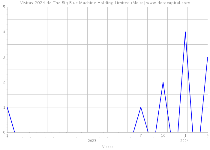 Visitas 2024 de The Big Blue Machine Holding Limited (Malta) 