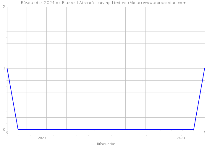 Búsquedas 2024 de Bluebell Aircraft Leasing Limited (Malta) 