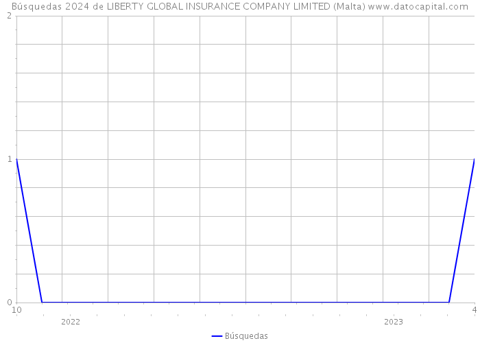 Búsquedas 2024 de LIBERTY GLOBAL INSURANCE COMPANY LIMITED (Malta) 