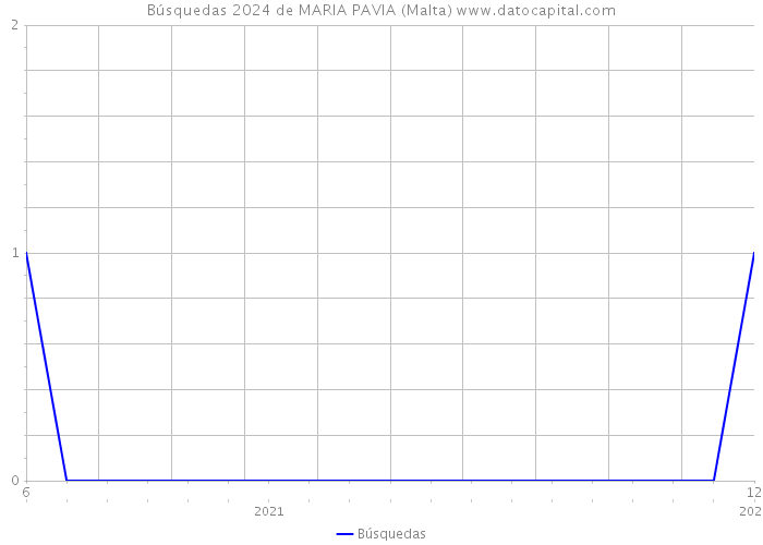 Búsquedas 2024 de MARIA PAVIA (Malta) 