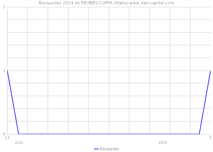 Búsquedas 2024 de REUBEN COPPA (Malta) 