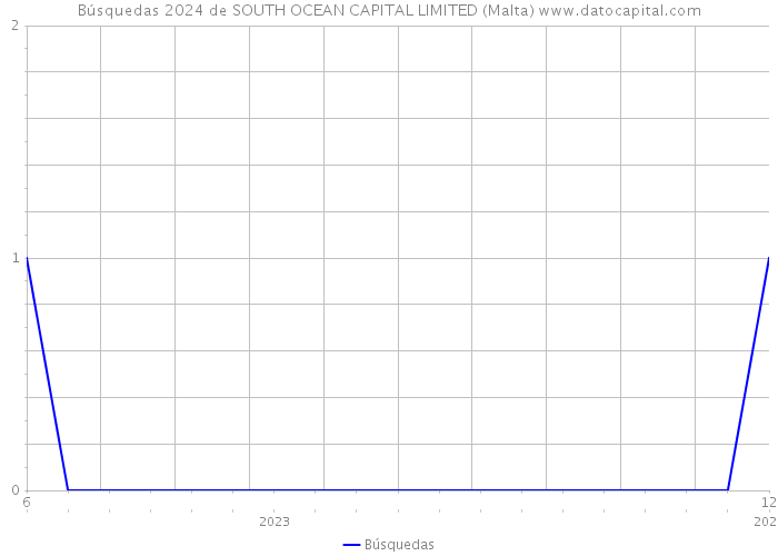 Búsquedas 2024 de SOUTH OCEAN CAPITAL LIMITED (Malta) 