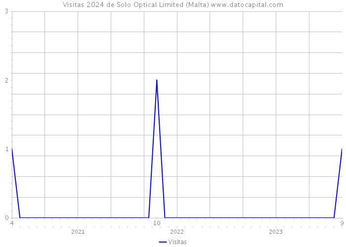 Visitas 2024 de Solo Optical Limited (Malta) 