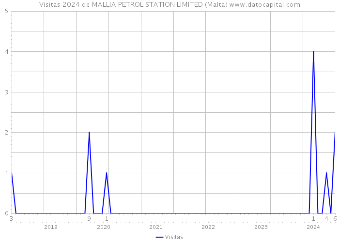Visitas 2024 de MALLIA PETROL STATION LIMITED (Malta) 