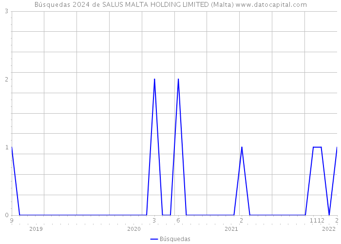 Búsquedas 2024 de SALUS MALTA HOLDING LIMITED (Malta) 