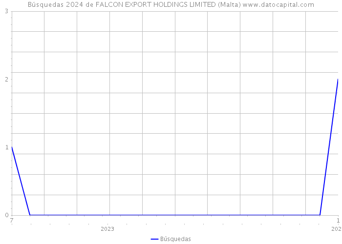 Búsquedas 2024 de FALCON EXPORT HOLDINGS LIMITED (Malta) 