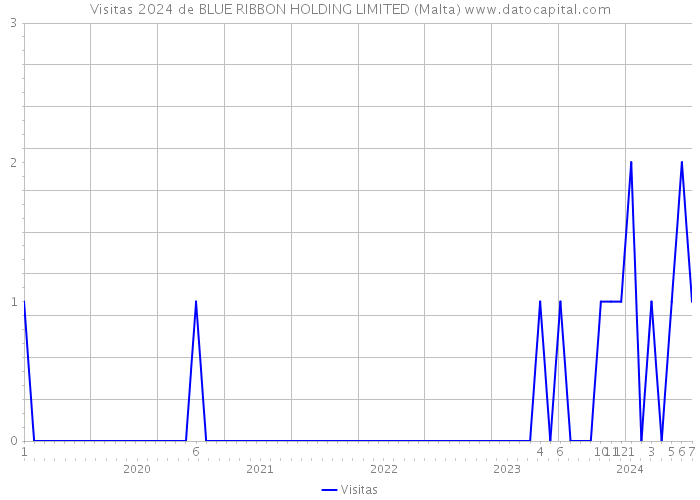 Visitas 2024 de BLUE RIBBON HOLDING LIMITED (Malta) 