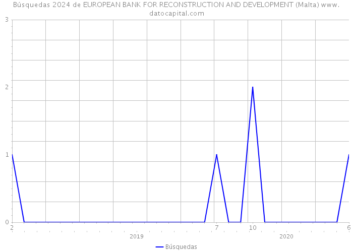 Búsquedas 2024 de EUROPEAN BANK FOR RECONSTRUCTION AND DEVELOPMENT (Malta) 