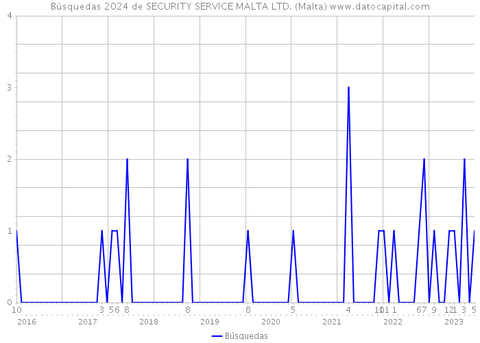 Búsquedas 2024 de SECURITY SERVICE MALTA LTD. (Malta) 