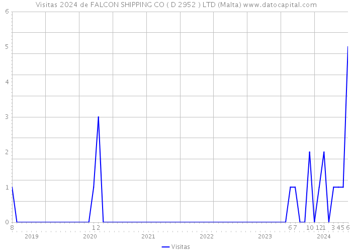Visitas 2024 de FALCON SHIPPING CO ( D 2952 ) LTD (Malta) 