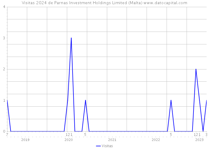 Visitas 2024 de Parnas Investment Holdings Limited (Malta) 